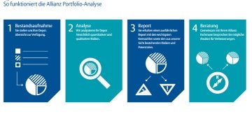 Allianz Versicherung Christian Schneider Erlangen - Portfolioanalyse